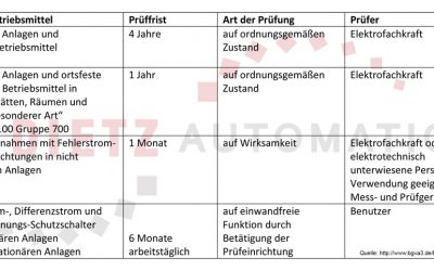 Elektrogeräteprüfung DGUV V3