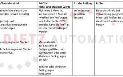Elektrogeräteprüfung DGUV V3